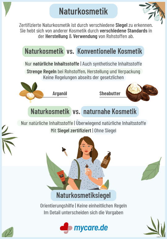 Infografik Naturkosmetik - Kosmetikvergleich und Naturkosmetiksiegel.