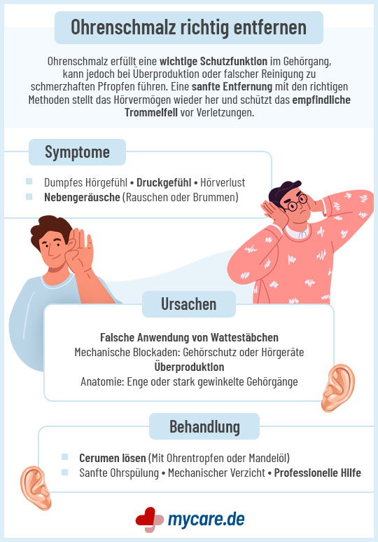 Infografik Ohrenschmalz entfernen: Symptome, Ursachen und Behandlung Infografik Wechseljahre: Symptome und Behandlung