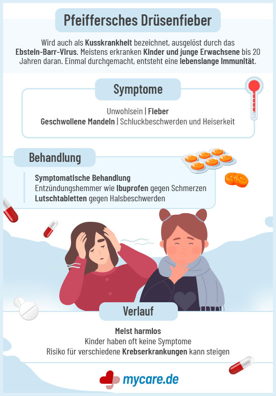 Infografik Pfeiffersches Drüsenfieber: Symptome, Behandlung & Verlauf
