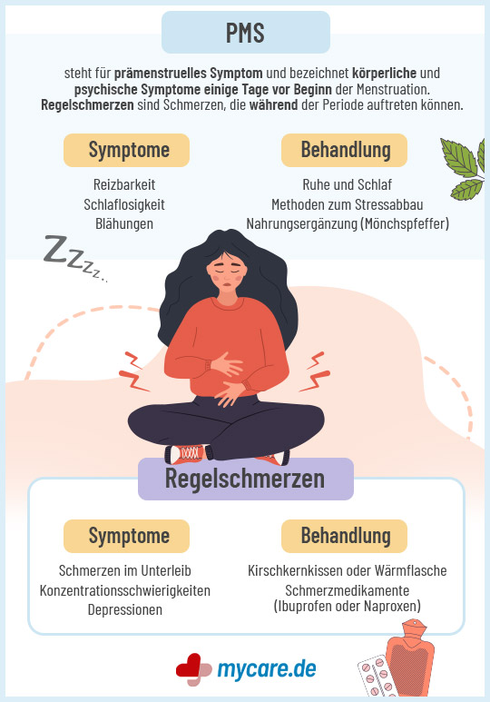 Infografik PMS & Regelschmerzen: Symptome und Behandlung