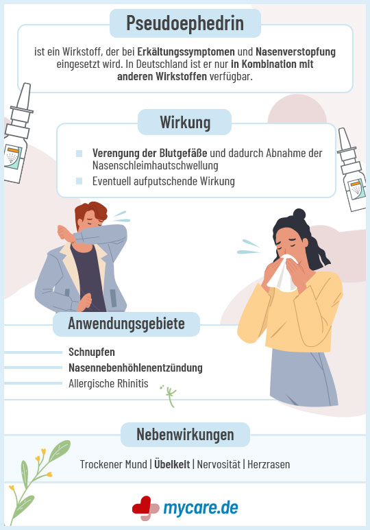 Infografik Pseudophedrin: Wirkung, Anwendungsgebiete und Nebenwirkungen