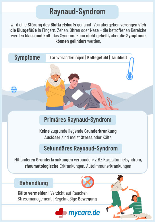 Infografik Raynaud-Syndrom: Symptome Srimaer, Sekundaer & Behandlung