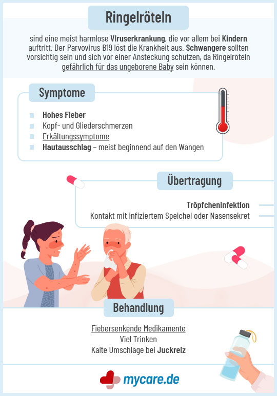 Infografik Ringröteln: Symptome, Übertragung & Behandlung