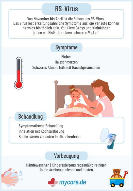 Infografik RSV: Symptome, Behandlung und Vorbeugung