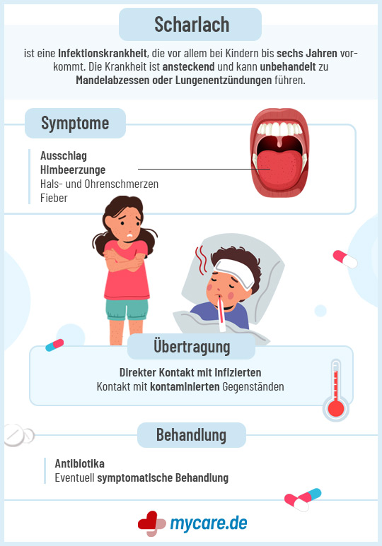 Infografik Scharlach: Symptome, Übertragung und Behandlung
