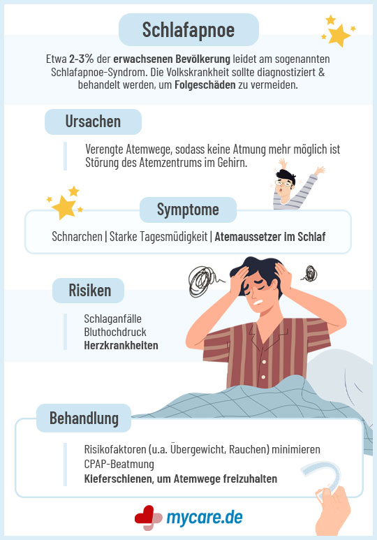 in dieser Infografik sieht man einen Mann der im Bett sitzt und nicht schlafen kann.In der Infografik werden Ursachen, Folgen, Symtome und Behandlungen der Schlafapnoe dargestellt.