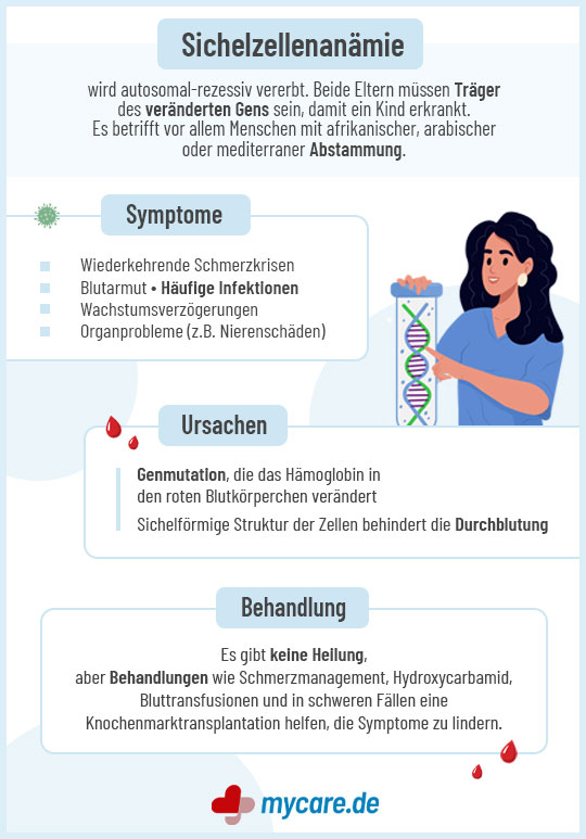 Infografik Sichelzellenanämie: Symptome, Ursachen, Behandlung Infografik Sichelzellenanämie: Symptome, Ursachen, Behandlung