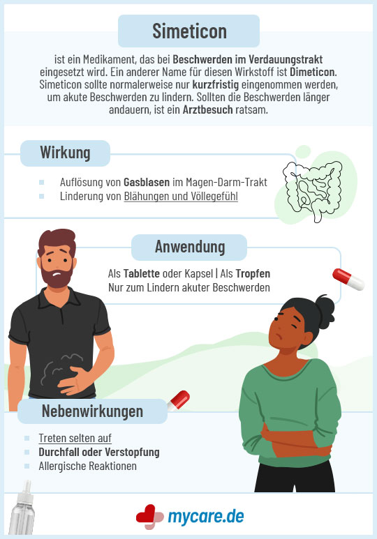 Infografik Simeticon: Anwendung & Nebenwirkungen
