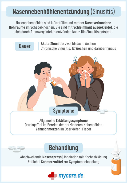 Infografik Nasennebenhöhlentzündung: Symptome und Behandlung