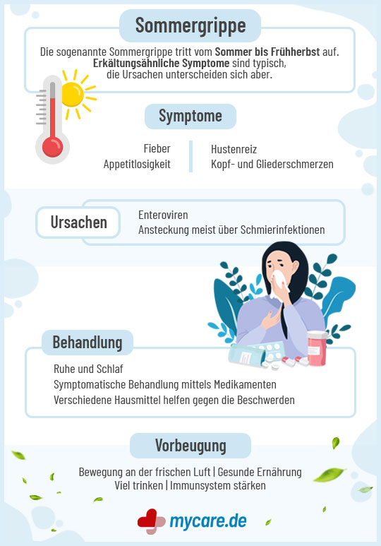 Infografik Sommergrippe: Symptome, Ursachen & Behandlung