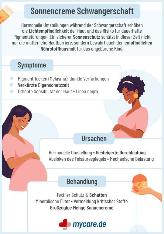 Sonnencreme Schwangerschaft Infografik zu Symptomen, Ursachen und Behandlung mit schwangeren Frauen Illustrationen Sonnencreme Schwangerschaft Infografik zu Symptomen, Ursachen und Behandlung mit schwangeren Frauen Illustrationen