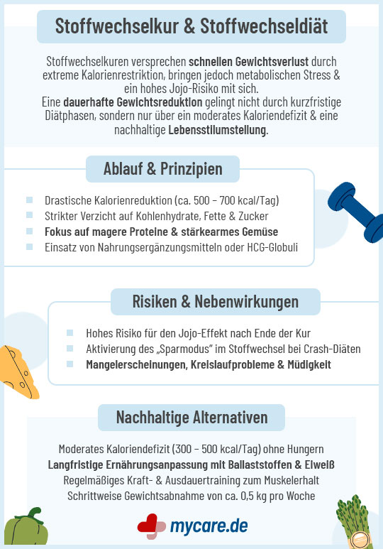 Infografik Stoffwechselkur und Stoffwechseldiät: Ablauf, Risiken und Alternativen Infografik Stoffwechselkur und Stoffwechseldiät: Ablauf, Risiken und Alternativen
