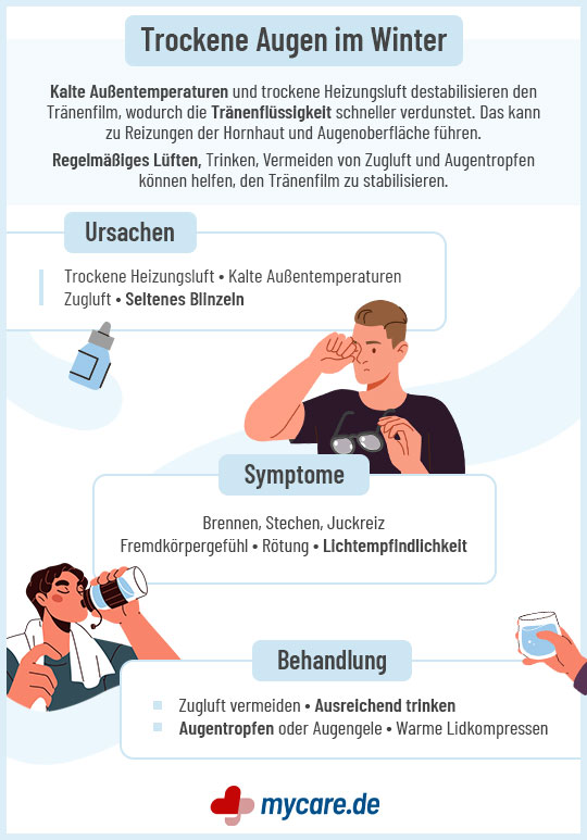 Infografik „Trockene Augen im Winter“ mit Infos zu Ursachen (Heizungsluft, Kälte, seltenes Blinzeln), Symptomen (Brennen, Rötung, Lichtempfindlichkeit) und Behandlung (Trinken, Augentropfen, Lidkompressen). Infografik „Trockene Augen im Winter“ mit Infos zu Ursachen (Heizungsluft, Kälte, seltenes Blinzeln), Symptomen (Brennen, Rötung, Lichtempfindlichkeit) und Behandlung (Trinken, Augentropfen, Lidkompressen).