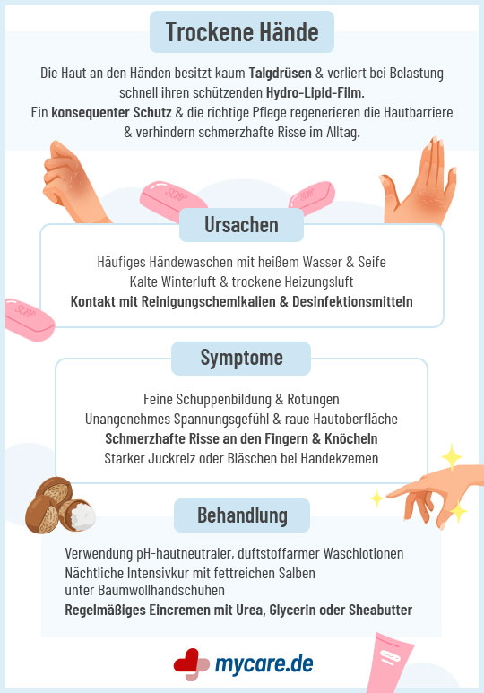 Infografik Trockene Hände: Ursachen, Symptome und Behandlung Infografik Trockene Hände: Ursachen, Symptome und Behandlung
