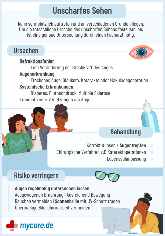 Infografik Unscharfes Sehen: Ursachen, Behandlung & Risiken verringern Infografik Unscharfes Sehen: Ursachen, Behandlung & Risiken verringern