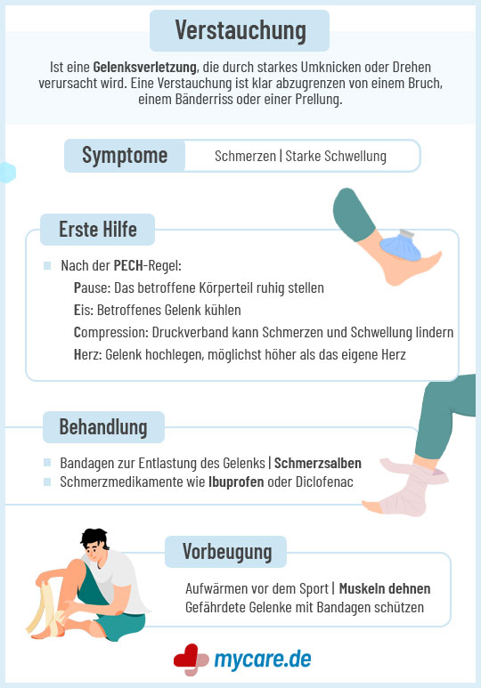 Infografik Verstauchung: Symptome, Erste Hilfe, Behandlug und Vorbeugung