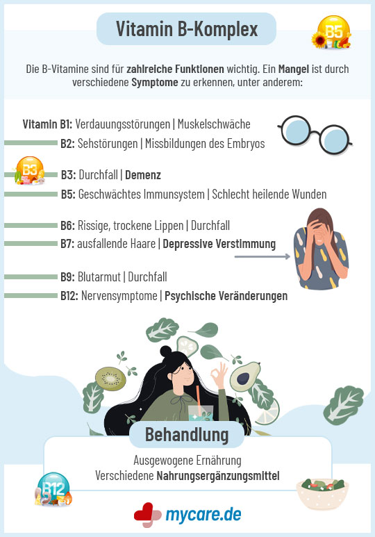 Infografik Vitamin B