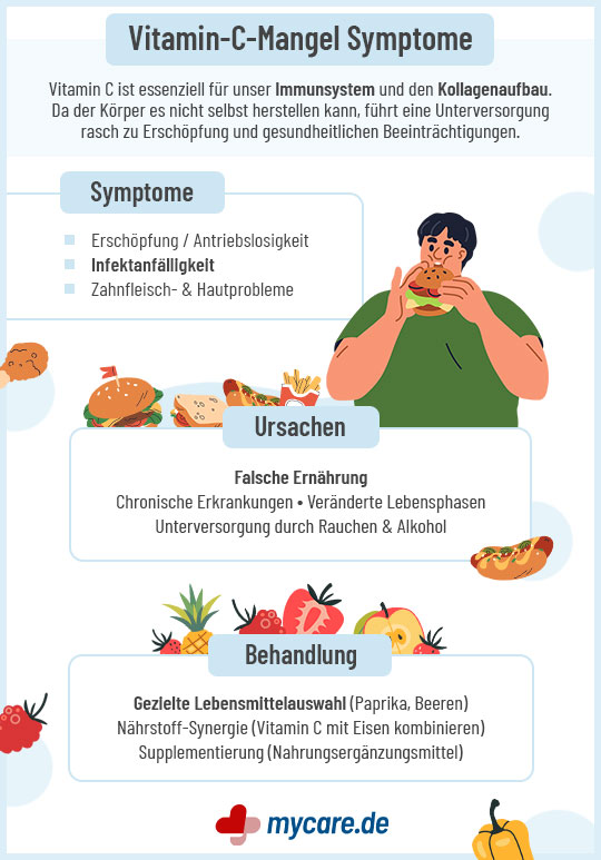 Infografik Vitamin-C-Mangel: Symptome, Ursachen und Behandlung Infografik Vitamin-C-Mangel: Symptome, Ursachen und Behandlung