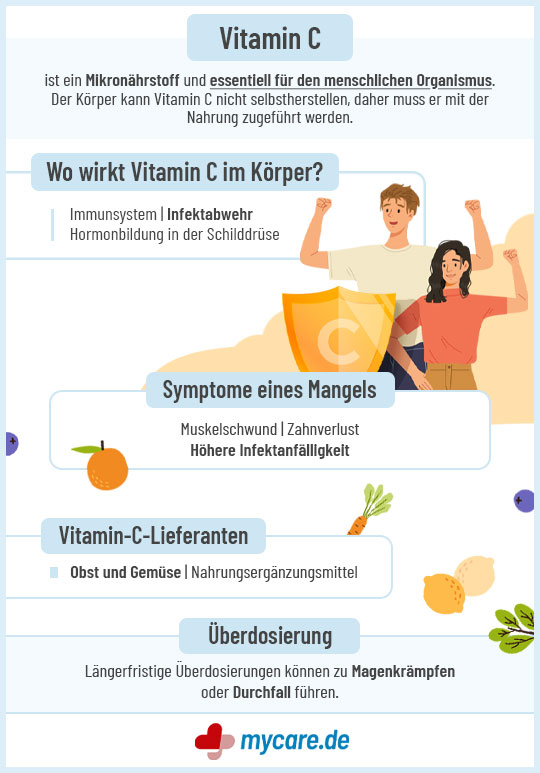 Infografik Vitamin C - Wirkung, Symptome und Überdosierung