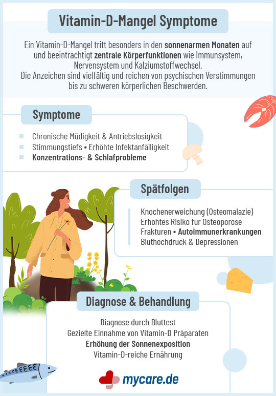 Infografik Vitamin-D Mangel: Symptome, Spätfolgen und Diganose sowie Behandlung Infografik Vitamin-D Mangel: Symptome, Spätfolgen und Diganose sowie Behandlung