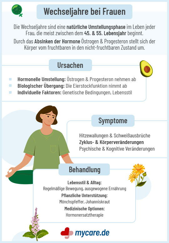 Infografik Wechseljahre: Symptome und Behandlung Infografik Wechseljahre: Symptome und Behandlung
