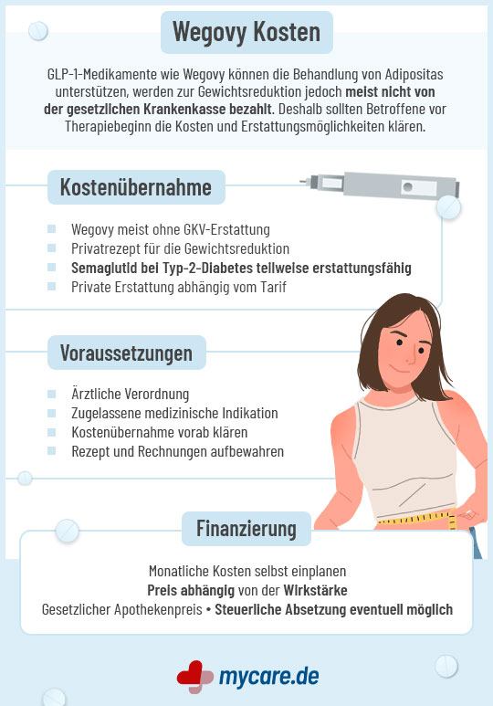 Infografik Wegovy Kosten: Kostenübernahme, Voraussetzungen sowie Finanzierung zur Gewichtsreduktion Infografik Wegovy Kosten: Kostenübernahme, Voraussetzungen sowie Finanzierung zur Gewichtsreduktion