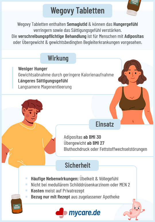 Infografik Wegovy Tabletten: Wirkung, Einsatz und Sicherheit Infografik Wegovy Tabletten: Wirkung, Einsatz und Sicherheit