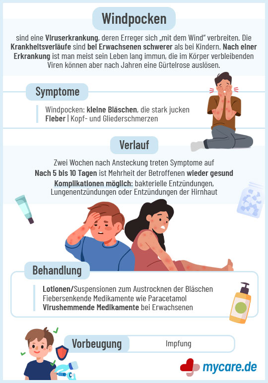 Infografik Windpocken: Symptome, Verlauf, Behandlung