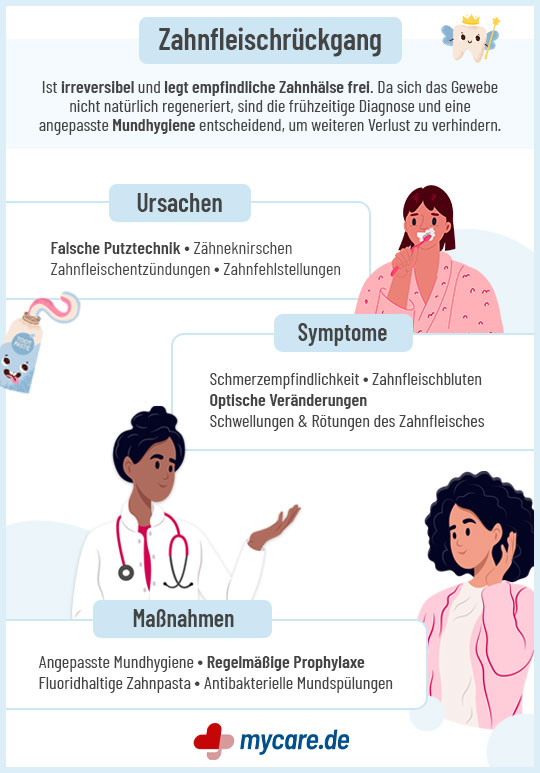 Zahnfleischrueckgang Ursachen Symptome und Massnahmen Infografik mit Tipps zu Mundhygiene und Vorbeugung Zahnfleischrueckgang Ursachen Symptome und Massnahmen Infografik mit Tipps zu Mundhygiene und Vorbeugung