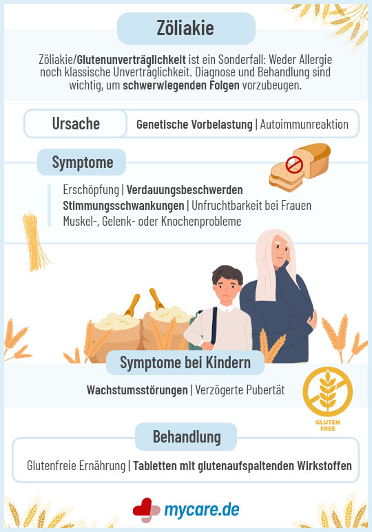 Infografik Zöliakie: Symptome, Ursachen & Behandlung