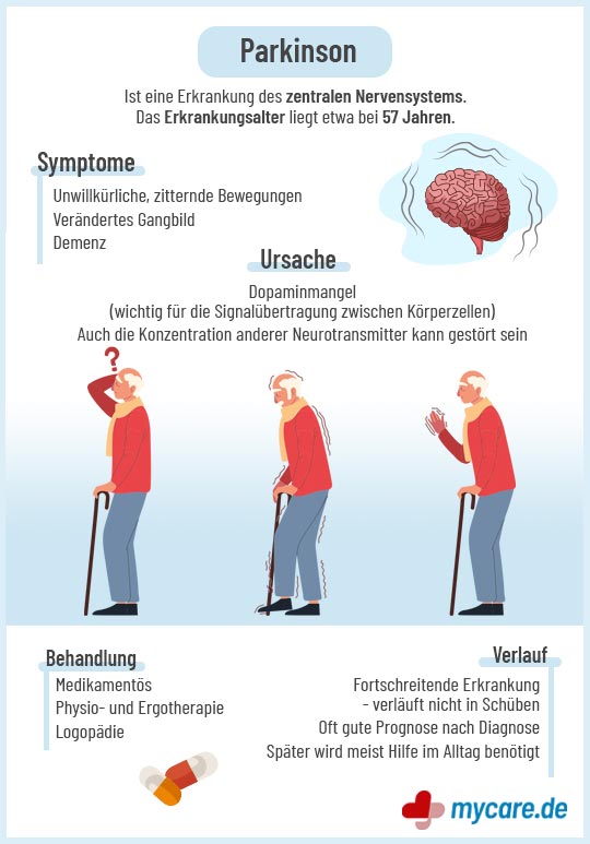 Infografik Parkinson: Infografik Parkinson-Krankheit: Symptome, Ursachen, Behandlung und Verlauf